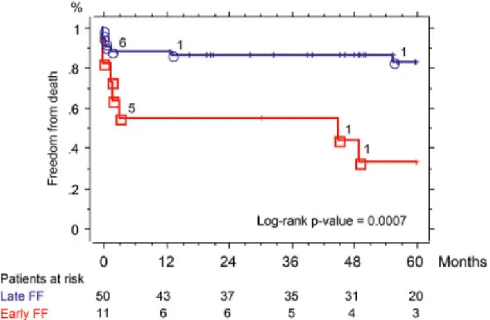 Figure 3: Kaplan–Meier 5-year freedom from death after orthotopic heart transplantation (OHT) in early and late Fontan failure (FF) stratiﬁed by pre-OHT ventricular function (VF) with the number of patients at risk.