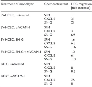 Table 2 Transendothelial HPC migration: no modulation by VCAM antibodies