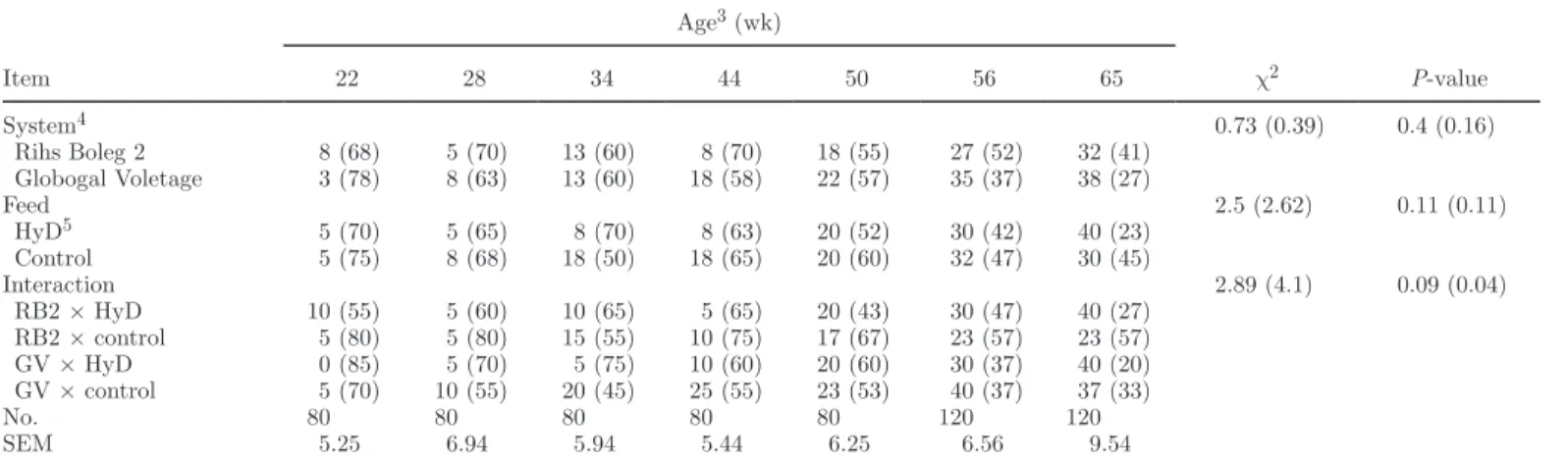 Figure 1. Overview of keel bone deformities in the first experiment.