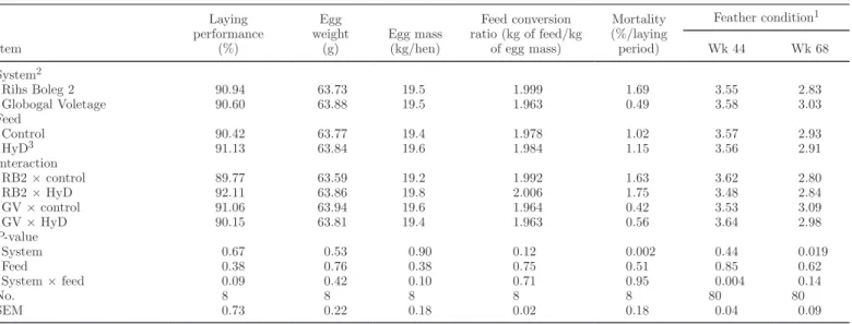 Figure 2. Overview of keel bone deformities in the second experiment.