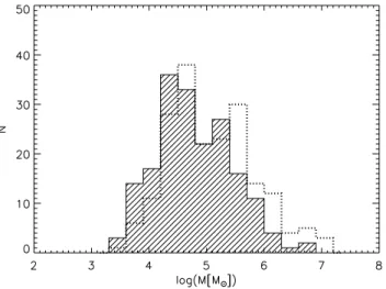 Figure 8. Final mass distribution (black hatched histogram) of the SC pop- pop-ulation