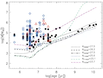 Figure 11. Ages versus masses for the SC population. Estimates from UV − UBVRIHK s fits are shown as filled black dots, while estimates from UV − UBVRI fits and UV − UBVR fits are shown as red triangles and blue diamonds, respectively