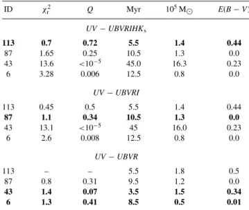 Table 2. Final outputs given by the three sets of SED fits as shown in Fig. 4.