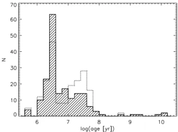 Figure 7. Final age distribution of the SC population (black hatched his- his-togram)