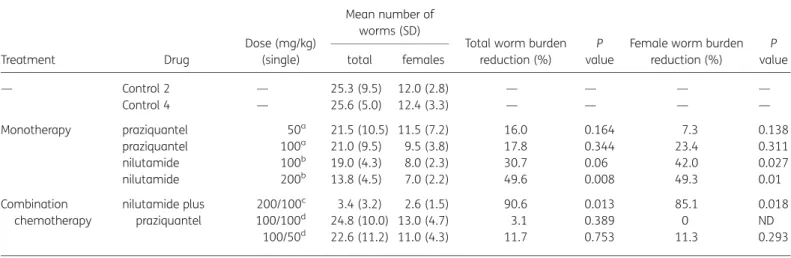 Table 2. Effect on worm burden of praziquantel/nilutamide combinations given to mice harbouring a 49-day-old S