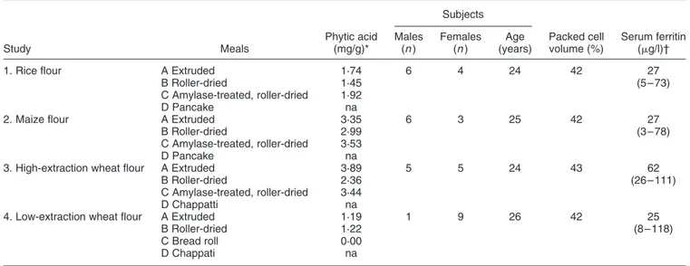 Table 1. Study meals and subject characteristics Subjects Study Meals Phytic acid(mg/g)* Males(n) Females(n) Age (years) Packed cellvolume (%) Serum ferritin(mg/l)†