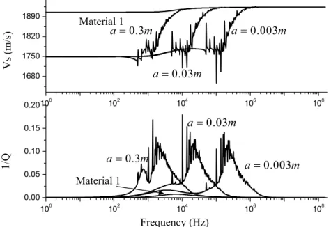 Figure 2. The dispersion curves of velocity (upper) and inverse quality factor attenuation (lower) of water-filled material 1 with identical inclusions of water-filled material 2 having a concentration of 10 per cent, and radii a = 0.003, 0.03 and 0.3 m, r