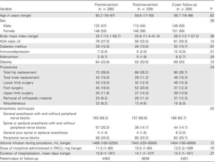 Table 1. Characteristics of orthopedic surgery patients during each study phase. Variable Preintervention(np280) Postintervention(np259) 2-year follow-up(np300) P