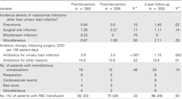 Table 4. Nosocomial infections other than urinary tract infection, antibiotic consumption, noninfectious com- com-plications, and RBC transfusion over the study phases in orthopedic surgery patients.