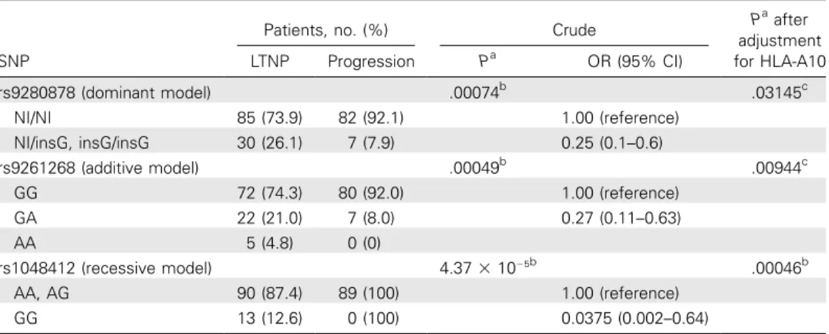 Table 3. Associations between ZNRD1 Single-Nucleotide Polymorphisms (SNPs) and Long-Term Nonpro- Nonpro-gression (LTNP)