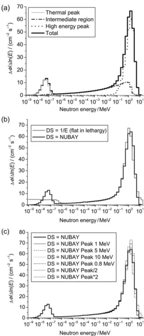 Figure 2 shows that the resulting solution spectra are very similar. Only in the case of the GRAVEL unfolding with the spectrum ﬂat in lethargy  rep-resentation as initial estimate, the thermal peak was not resolved