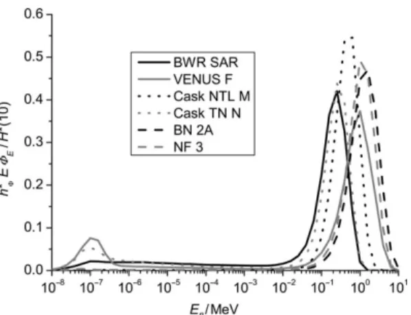Figure 3. Energy distributions of neutron ﬂuence determined within the EVIDOS project at workplaces (one