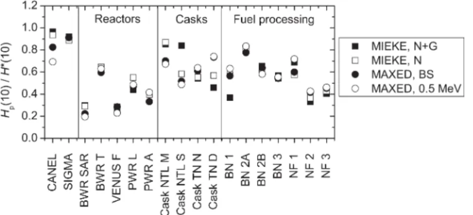 Figure 8. Fluence-to-dose conversion coefﬁcients as function of direction (15,16) . In case of ﬂuence-to-effective dose, the mean of the conversion coefﬁcients LLAT and