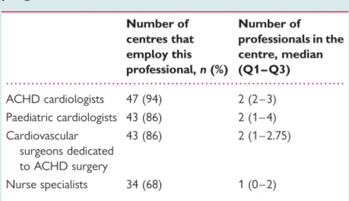 Table 3 lists the centres’ equipment, instruments important for the diagnosis and follow-up of congenital heart defects