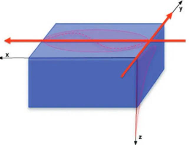 Figure 5. The sensitivity of a surface wave to 3-D velocity is different in horizontal and vertical directions, requiring a decoupling of horizontal and vertical parametrization.