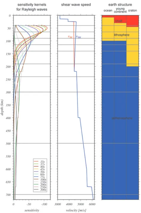 Figure 6. Sensitivity kernels K SV (left-hand side) are calculated for sensitivity to v SV of Rayleigh waves in a 3-D model consisting of PREM combined with the crustal model Crust5.1