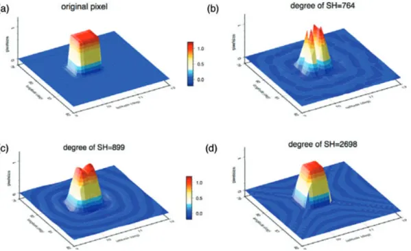 Figure 8. We determine the degree of spherical harmonic coefficients needed to represent an finest pixel in an adequate way