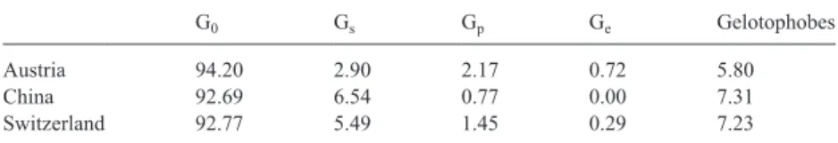 Table 2.  Expression of Gelotophobia in the Austrian, Chinese, and Swiss Sample