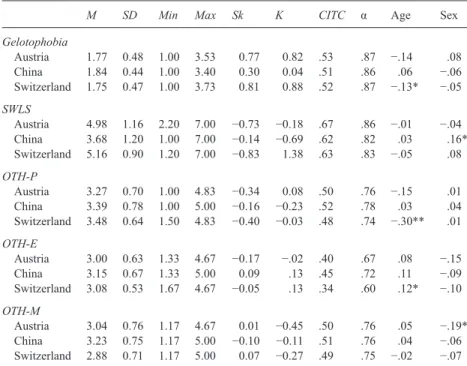 Table 1 shows that all scales yielded satisfactory reliabilities and the corrected- corrected-item total correlation of all measures were highly similar