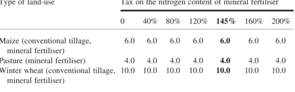 Figure 3a shows that the average amount of fertiliser over the entire plan- plan-ning horizon decreases from approximately 110 kg/ha to 58 kg/ha with the introduction of the nitrogen tax