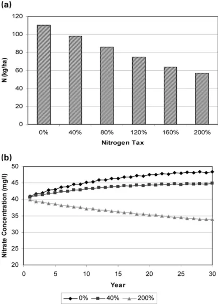 Figure 3. (a) Average fertiliser use over time for different nitrogen taxes. (b) Nitrate concentration of the groundwater over time with an input tax of 0, 40, and 200 per cent.
