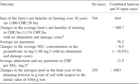 Table 5. Outcomes in the case of a combination of a land-use tax and an N-input tax