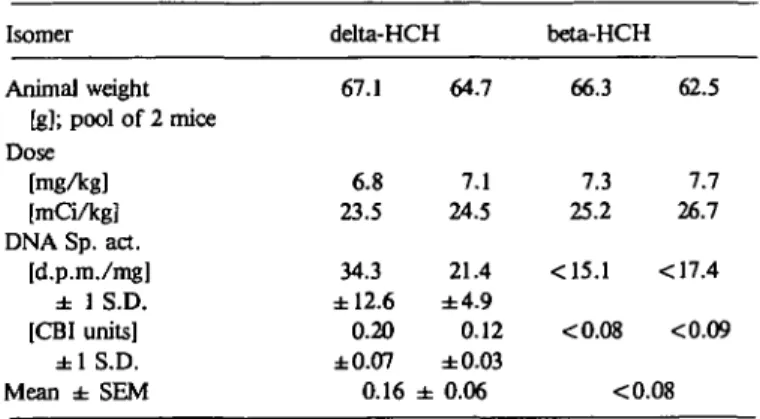 Table I. Specific activity of liver DNA of male NMRI mice, 10 h after oral administration of gamma- and  a l p h a - I ^ H C H .