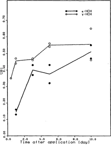 Table IV. Specific activity of liver chromatin protein of male NMRI mice, 10 h after oral administration