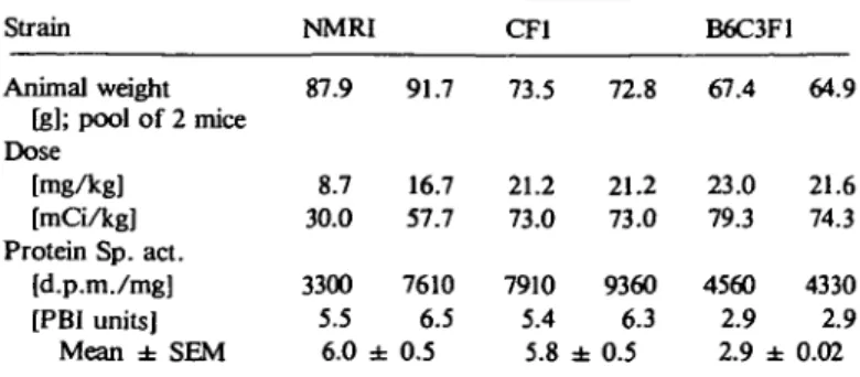 Table V. Specific activity of liver chromatin protein of male NMRI, CF1 and B6C3F1 mice, 10 h after oral administration of gamma-[ 3 H]HCH.