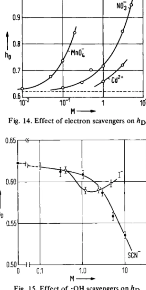 Fig. 15. Effect of ·ΟΗ scavengers on  h D 