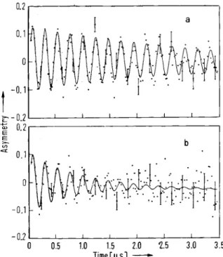 Fig. 9. Muonium precession signals in a) pure argon gas, and  b) 1.89 Χ ΙΟ - 5  Μ CIj in argon (FLEMING et al