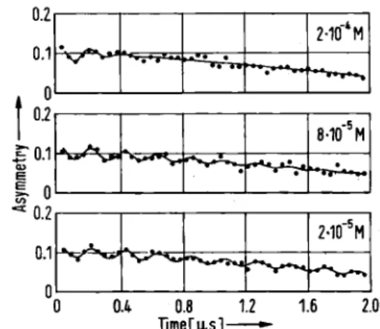 Fig. 11. Muonium signals from aqueous solutions of fumaric acid 