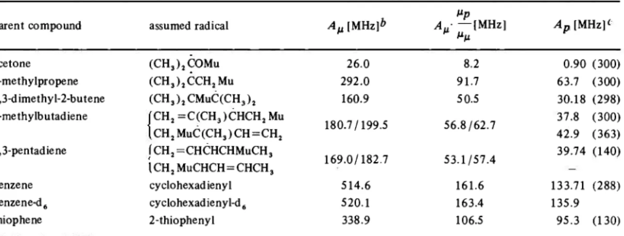 Table 4. Hyperfine coupling constants of muonic radicals and comparison with H-analogues a 
