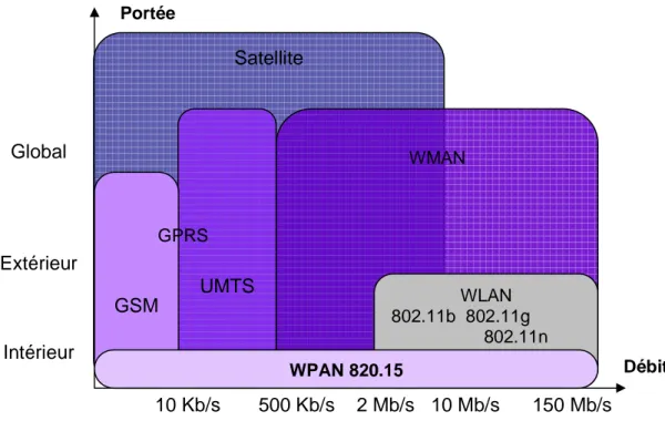 Figure 2.1 : les catégories de réseaux sans fil. 