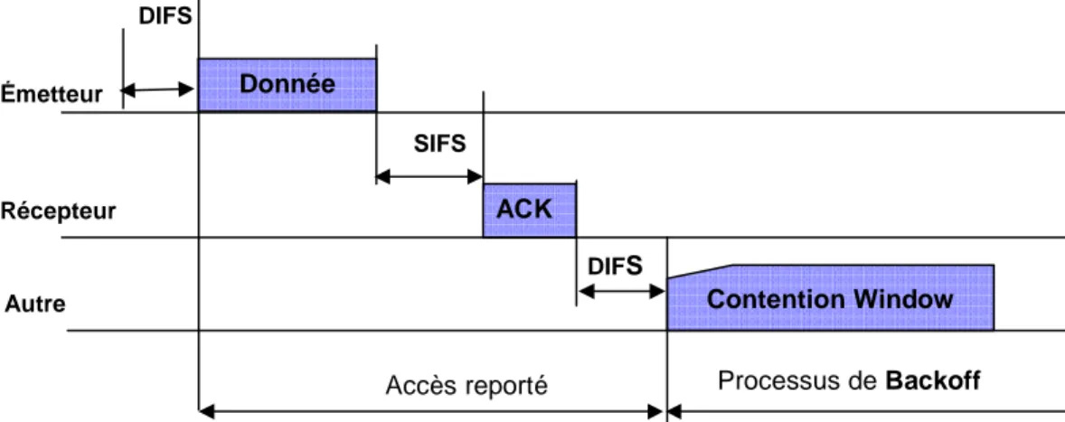 Figure  2-7 : Station cachée Figure  2-6 : Envoi de données avec acquittement