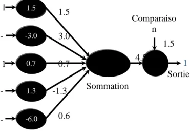 Figure 2.2. Représentation mathématique d’un neurone formel