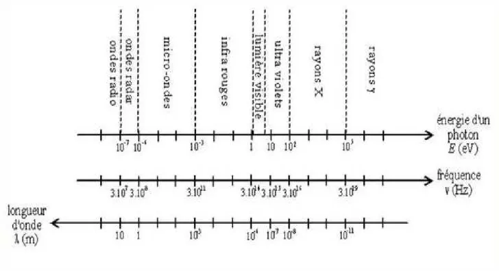 Figure I.1 Les  échelles de fréquences et de longueurs d’ondes à radiométrie et  photométrie 