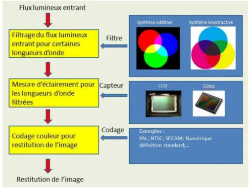 Figure I.3 Le processus de prise d'image par Appareil Photographique Numérique [5]