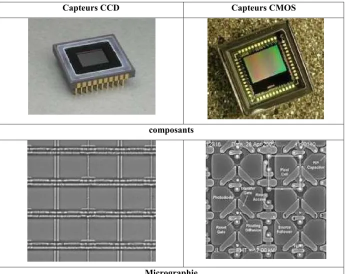 Figure I.6 Capteurs  CCD  et  CMOS  [5] 