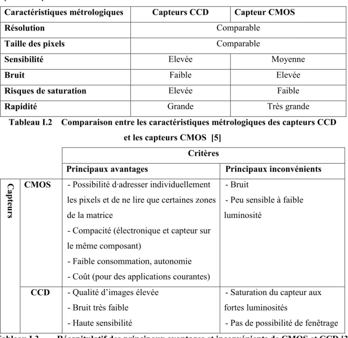 Tableau I.2 Comparaison entre les caractéristiques métrologiques des capteurs CCD  et les capteurs CMOS  [5] 