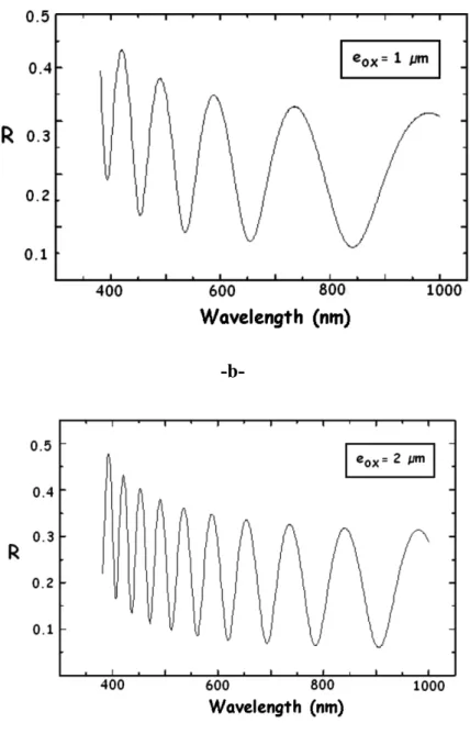 Figure II.4   Les résultats des simulations du coefficient de réflexion R par rapport  longueur d'onde pour différentes épaisseurs SiO 2 , 