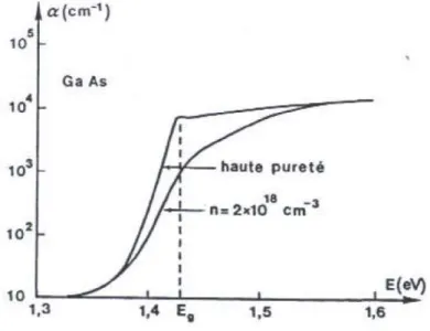 Figure II.5  Coefficient d’absorption de GaAS à la température ambiante   [12] 