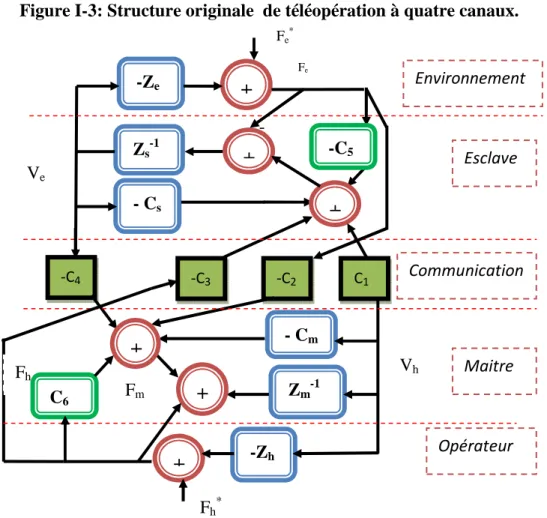 Figure I-3: Structure originale  de téléopération à quatre canaux. 