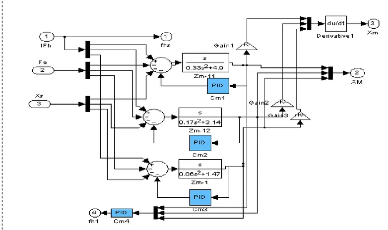 Figure IV-2: Schéma simulink du  Scatterning du site maître 