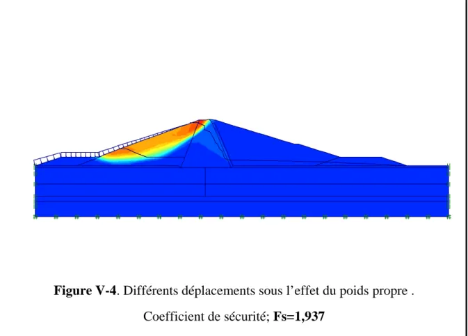 Figure V-4. Différents déplacements sous l’effet du poids propre .  Coefficient de sécurité; Fs=1,937