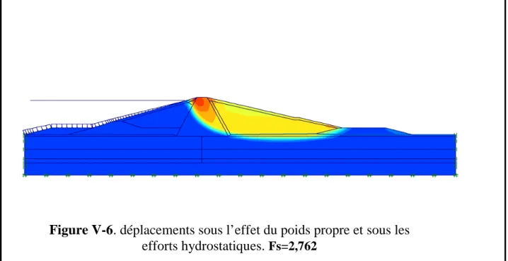 Figure V-6. déplacements sous l’effet du poids propre et sous les  efforts hydrostatiques