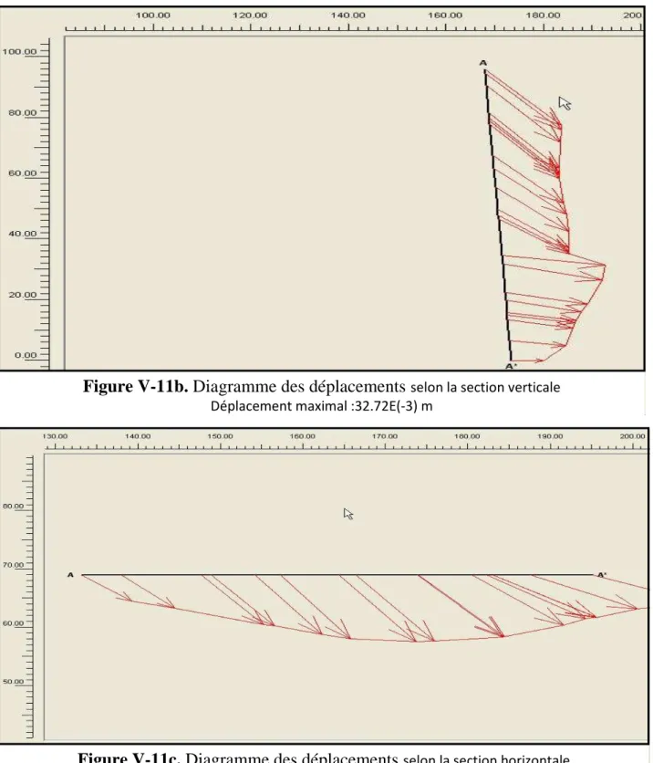 Figure V-11b. Diagramme des déplacements  selon la section verticale  Déplacement maximal :32.72E(-3) m 
