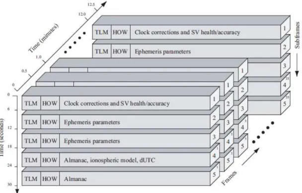 Figure 2.16. Structure des données de navigation GPS 