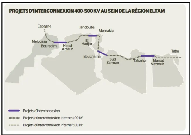 Figure 1.2 : les projets d’interconnections de la boucle méditerranéenne. 