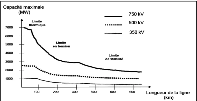 Figure 1.3 : limites thermiques, de tension et de stabilité de synchronisme des lignes de transport en  fonction du niveau de tension et de leur longueur